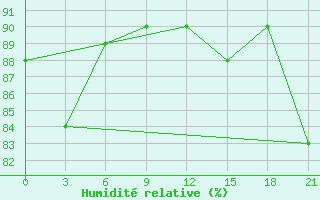 Courbe de l'humidit relative pour Medvezegorsk