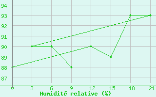 Courbe de l'humidit relative pour Malojaroslavec