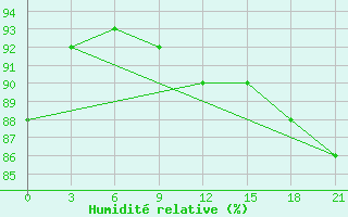 Courbe de l'humidit relative pour Swift Current