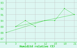 Courbe de l'humidit relative pour Koslan