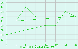 Courbe de l'humidit relative pour Senkursk