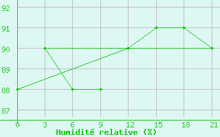 Courbe de l'humidit relative pour Novaja Ladoga