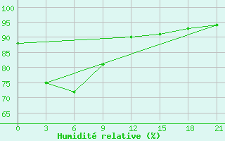 Courbe de l'humidit relative pour Namlea