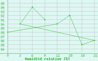 Courbe de l'humidit relative pour Maksatikha