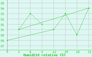 Courbe de l'humidit relative pour Nar'Jan-Mar