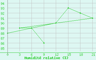 Courbe de l'humidit relative pour Arsk