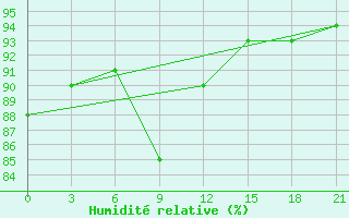 Courbe de l'humidit relative pour Kamensk-Sahtinskij