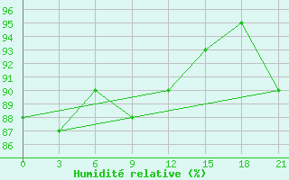 Courbe de l'humidit relative pour Nizhnyj Tagil