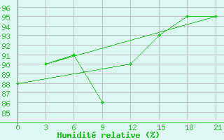 Courbe de l'humidit relative pour Konosha