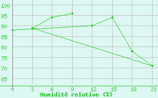 Courbe de l'humidit relative pour Pochinok