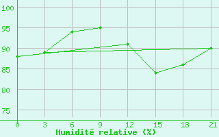 Courbe de l'humidit relative pour Efremov
