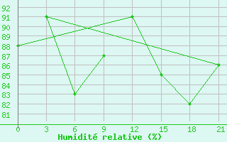 Courbe de l'humidit relative pour Staritsa