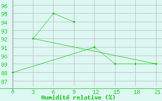 Courbe de l'humidit relative pour Obojan