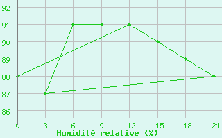 Courbe de l'humidit relative pour Kovda