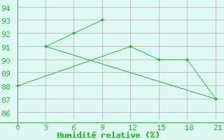 Courbe de l'humidit relative pour Puskinskie Gory