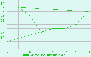 Courbe de l'humidit relative pour Belyj