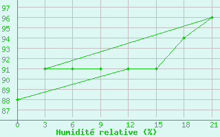 Courbe de l'humidit relative pour Cape Svedskij