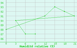 Courbe de l'humidit relative pour Ponnegyrgyn-Valkarkay