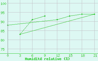 Courbe de l'humidit relative pour Lodejnoe Pole