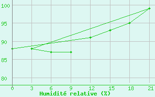 Courbe de l'humidit relative pour Koslan