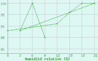 Courbe de l'humidit relative pour Sar'Ja