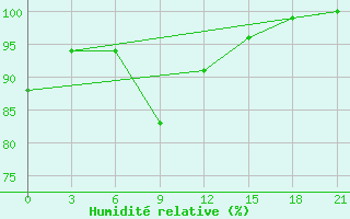 Courbe de l'humidit relative pour Krasno-Borsk