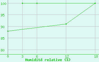 Courbe de l'humidit relative pour Ashtarak