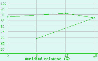 Courbe de l'humidit relative pour Padun