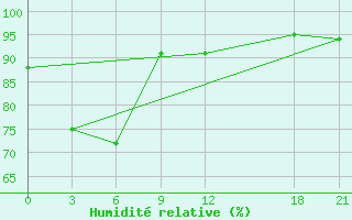 Courbe de l'humidit relative pour Baoshan