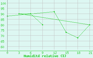 Courbe de l'humidit relative pour Krestcy