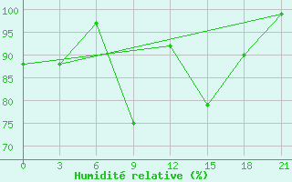 Courbe de l'humidit relative pour Millerovo