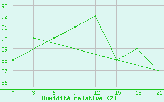 Courbe de l'humidit relative pour Mussala Top / Sommet