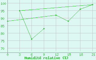 Courbe de l'humidit relative pour Nazran'