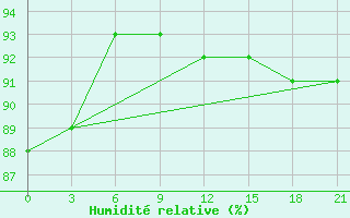 Courbe de l'humidit relative pour Ust'- Usa