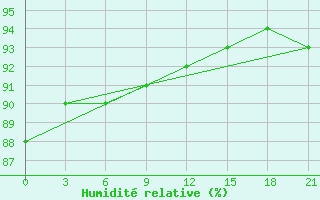 Courbe de l'humidit relative pour Smolensk