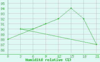 Courbe de l'humidit relative pour Uzlovaja