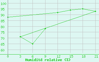 Courbe de l'humidit relative pour Casiguran