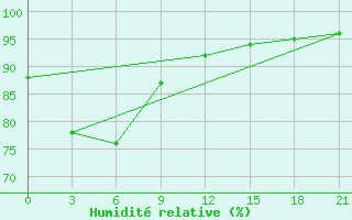 Courbe de l'humidit relative pour Masamba