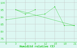 Courbe de l'humidit relative pour Stavropol