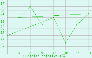Courbe de l'humidit relative pour Ventspils