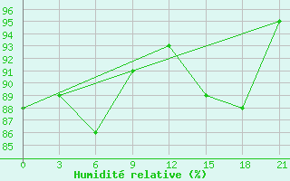 Courbe de l'humidit relative pour Pinsk