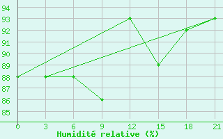 Courbe de l'humidit relative pour Kalevala