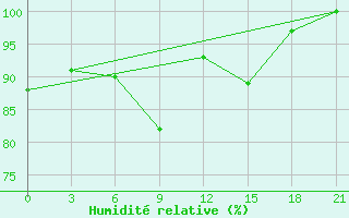 Courbe de l'humidit relative pour Rezekne