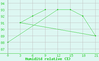 Courbe de l'humidit relative pour Mourgash