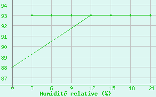 Courbe de l'humidit relative pour Biser