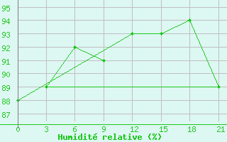 Courbe de l'humidit relative pour Niznij Novgorod