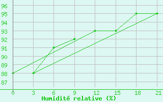 Courbe de l'humidit relative pour Kanevka