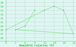 Courbe de l'humidit relative pour Kamysin