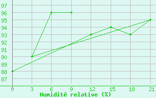 Courbe de l'humidit relative pour Puskinskie Gory