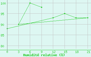 Courbe de l'humidit relative pour Chernihiv